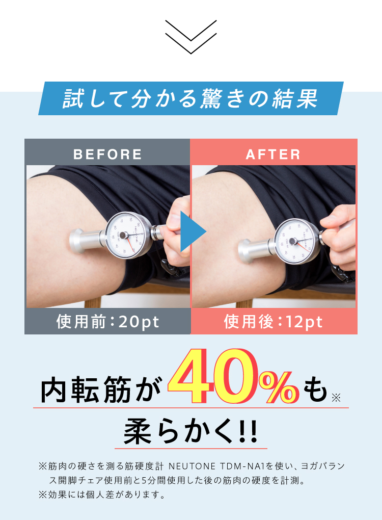 内転筋が40％も柔らかく