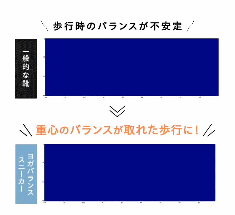 歩行時のバランスの比較動画