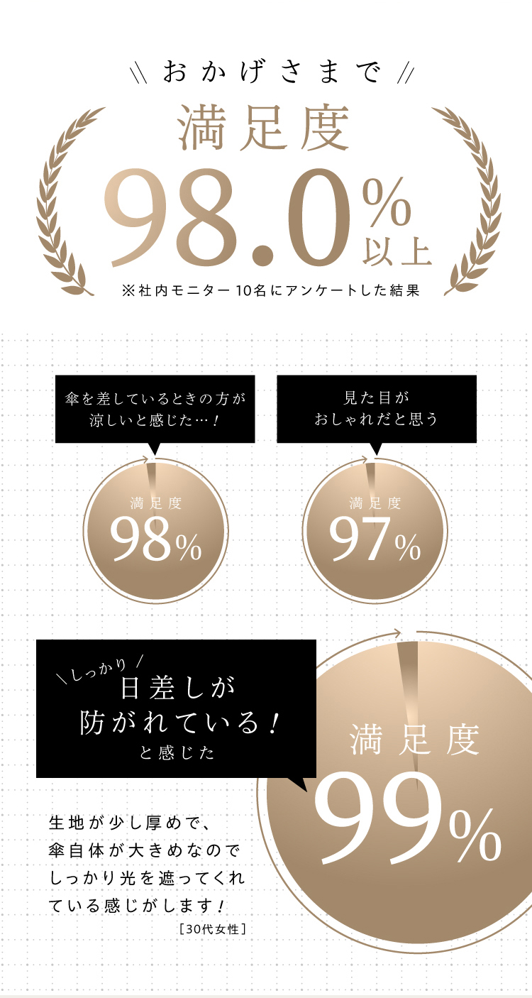 満足度98％以上