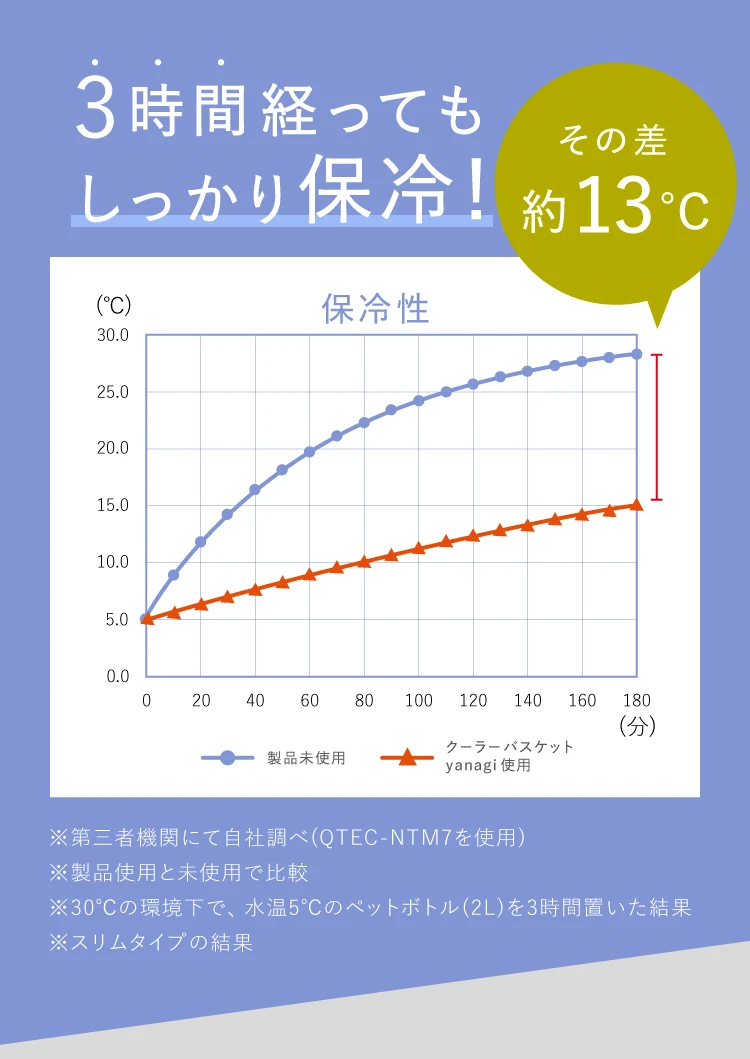 3時間経ってもしっかり保冷