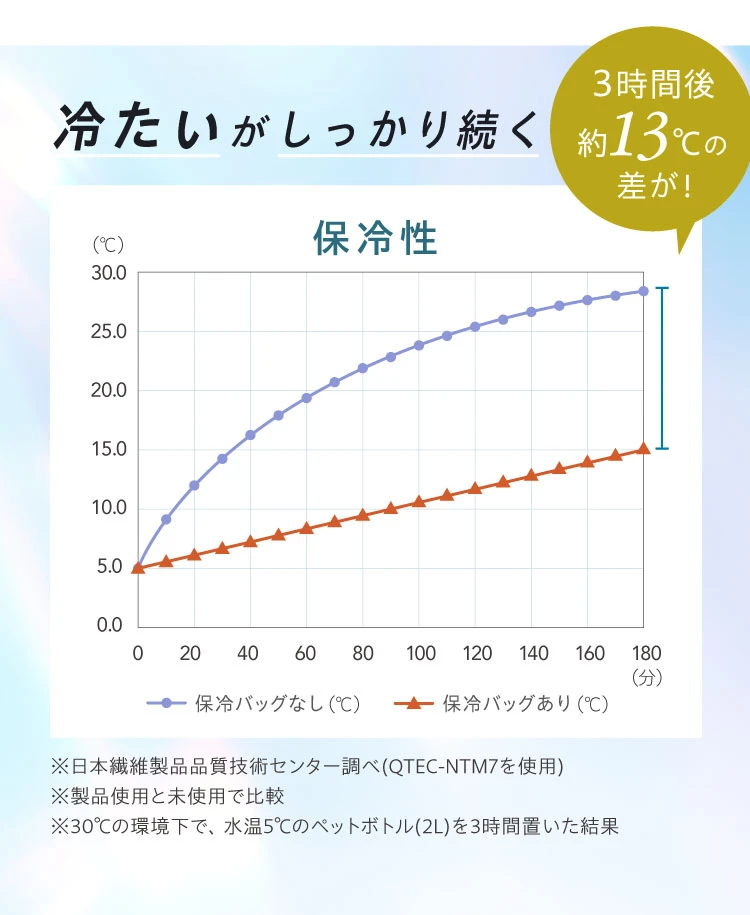 3時間経っても保冷力は衰えず、冷たいがしっかり続きます