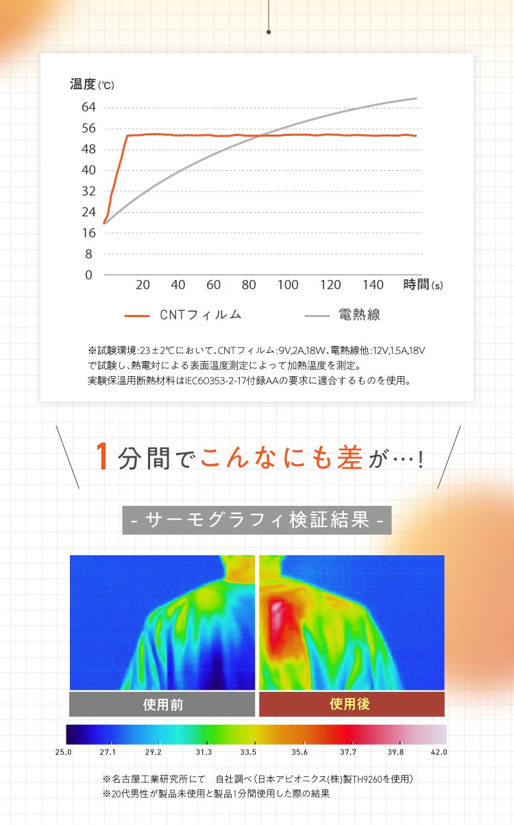 素早く均一に暖まる！１分間でこんなにも差が！サーモグラフィの検証結果