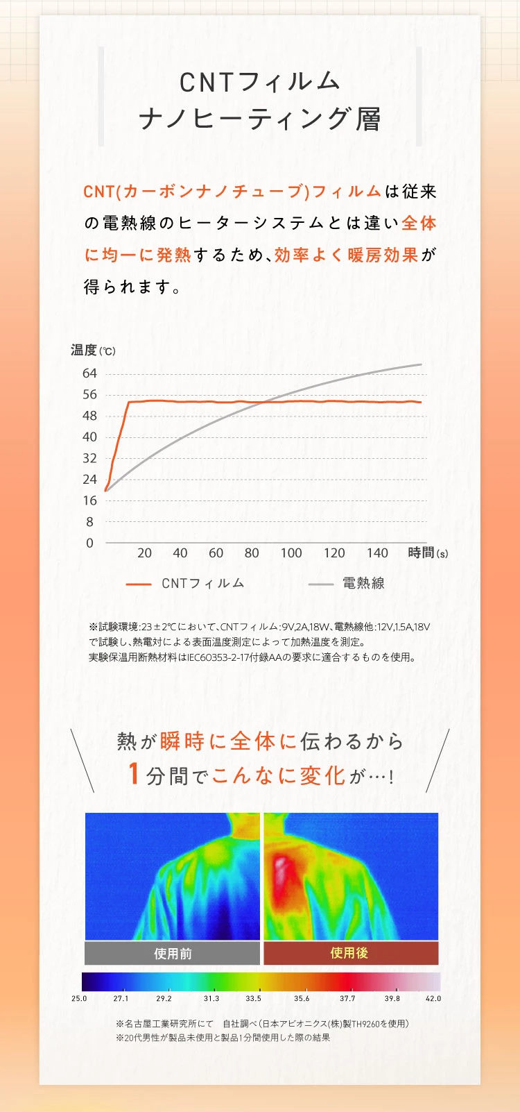 CNTフィルム ナノヒーティング層 カーボンナノチューブフィルムは従来の電熱線のヒーターシステムとは違い、全体に均一に発熱するため効率よく暖房効果が得られます