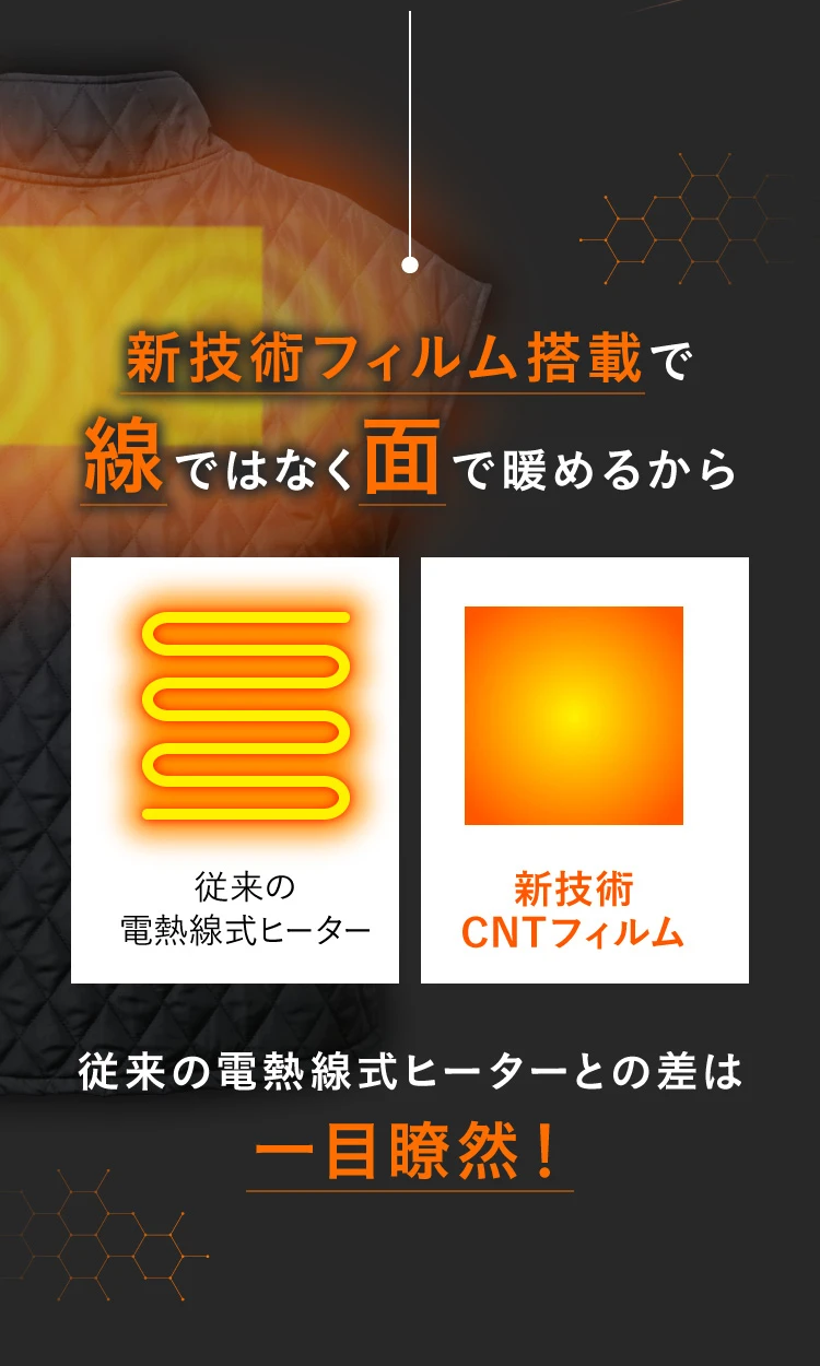 新技術フィルム搭載で線ではなく面で暖めるから従来の電熱線式ヒーターとの差は一目瞭然