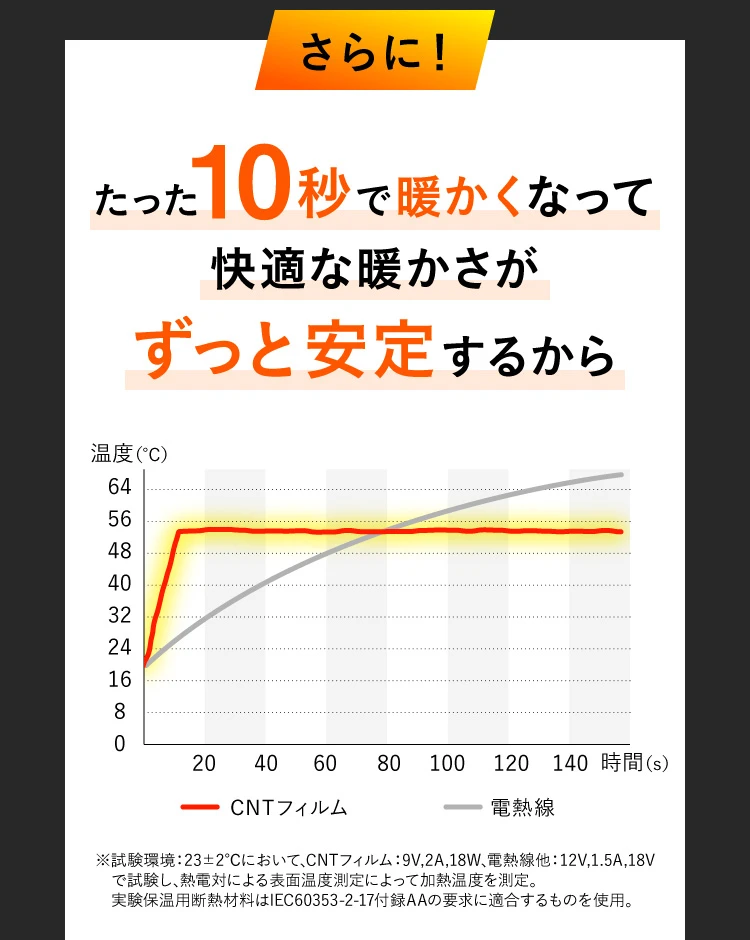 たった10秒で温かくなって快適な暖かさがずっと安定するから