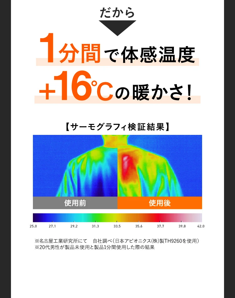 1分間で体感温度+16℃の暖かさ