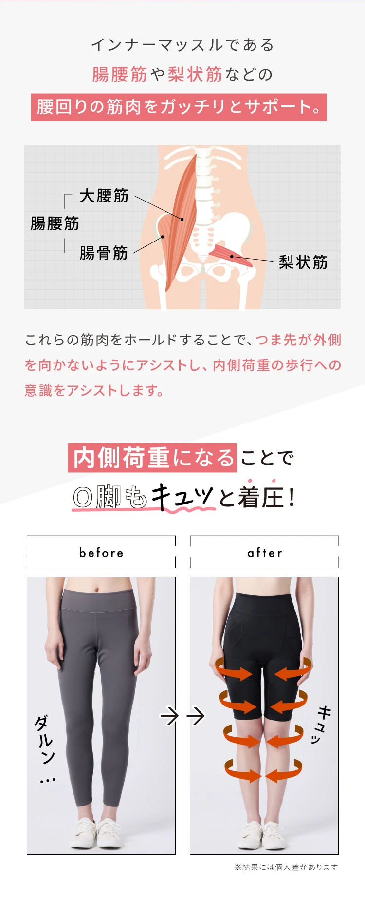 内側荷重になることでO脚もキュッと着圧