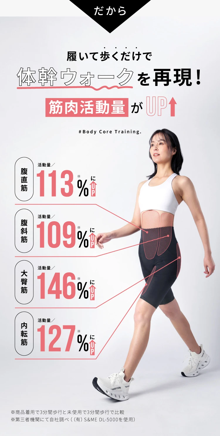 履いて歩くだけで体幹ウォークを再現!筋肉活動量がUP