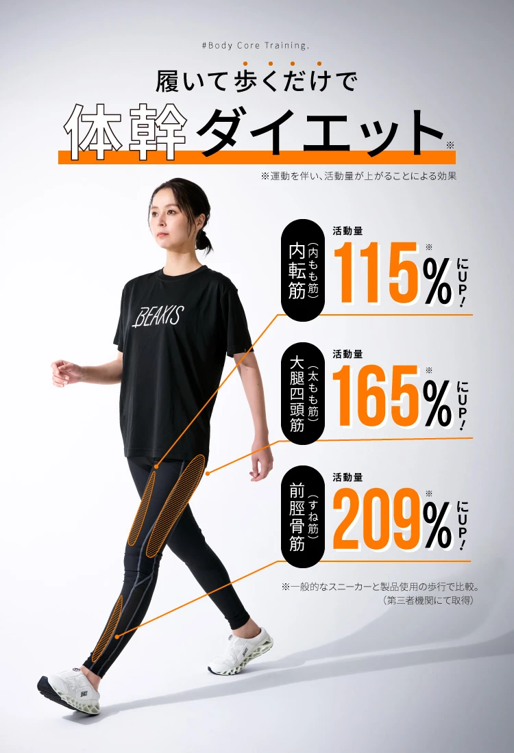 履いて歩くだけで体幹ダイエット 活動量が 内転筋115％にUP・大腿四頭筋165％にUP・前脛骨筋209％にUP