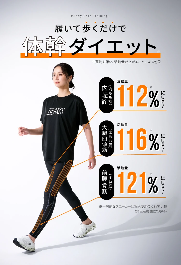 履いて歩くだけで体幹ダイエット 活動量が 内転筋112％にUP・大腿四頭筋116％にUP・前脛骨筋121％にUP