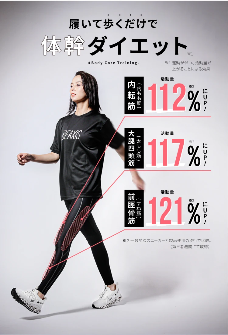 履いて歩くだけで体幹ダイエット　内転筋112%にUP 大腿四頭筋117%にUP 前脛骨筋121％にUP