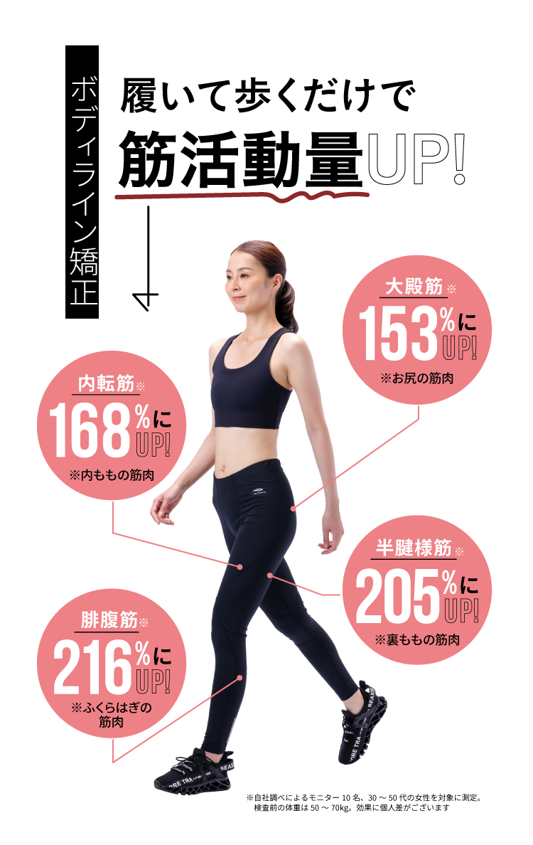 履いて歩くだけで筋活動量UP