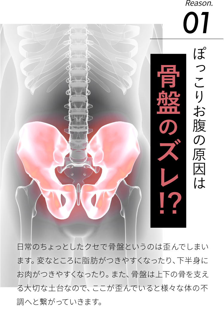 ぽっこりお腹の原因は骨盤のズレ！？日常のちょっとしたクセで骨盤というのは歪んでしまいます。変なところに脂肪がつきやすくなったり、下半身にお肉がつきやすくなったり。また、骨盤は上下の骨を支える大切な土台なので、ここが歪んでいると様々な体の不調へと繋がっていきます。