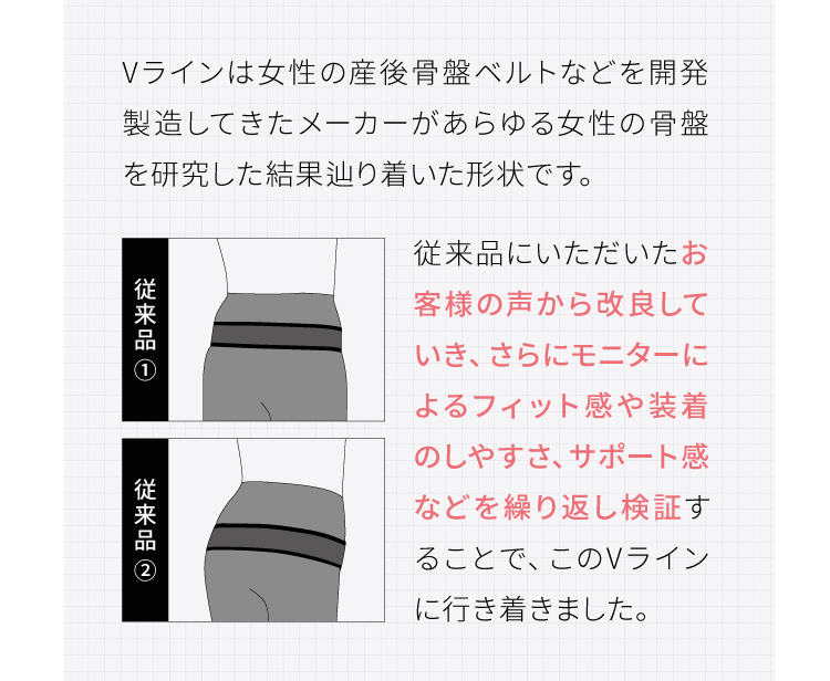 従来品にいただいたお客様の声から改良していき、さらにモニターによるフィット感や装着のしやすさ、サポート感などを繰り返し検証することで、このVラインに行き着きました。