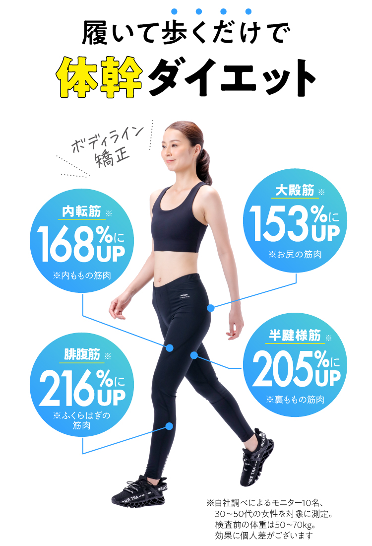 履いて歩くだけで筋肉活動量アップ