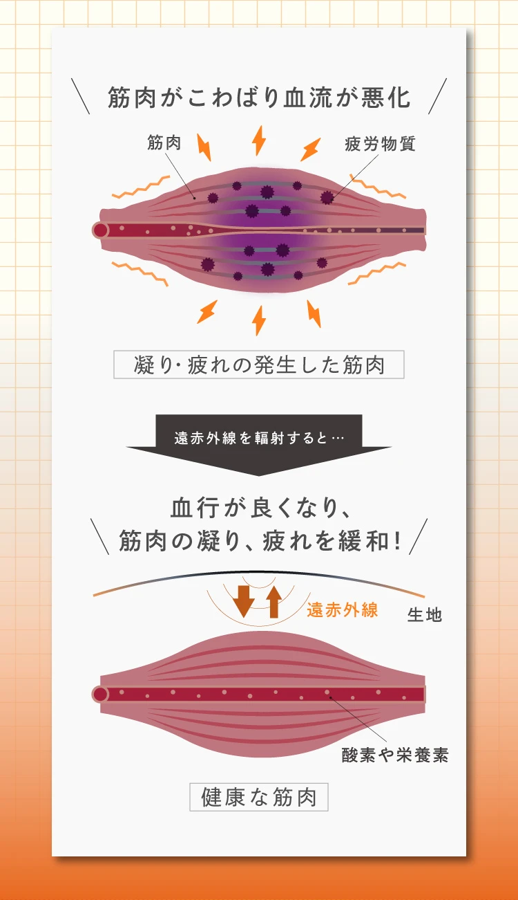 凝り・疲れの発生した筋肉は、筋肉がこわばり血流が悪化 遠赤外線を輻射すると血行が良くなり筋肉の凝り、疲れを緩和します