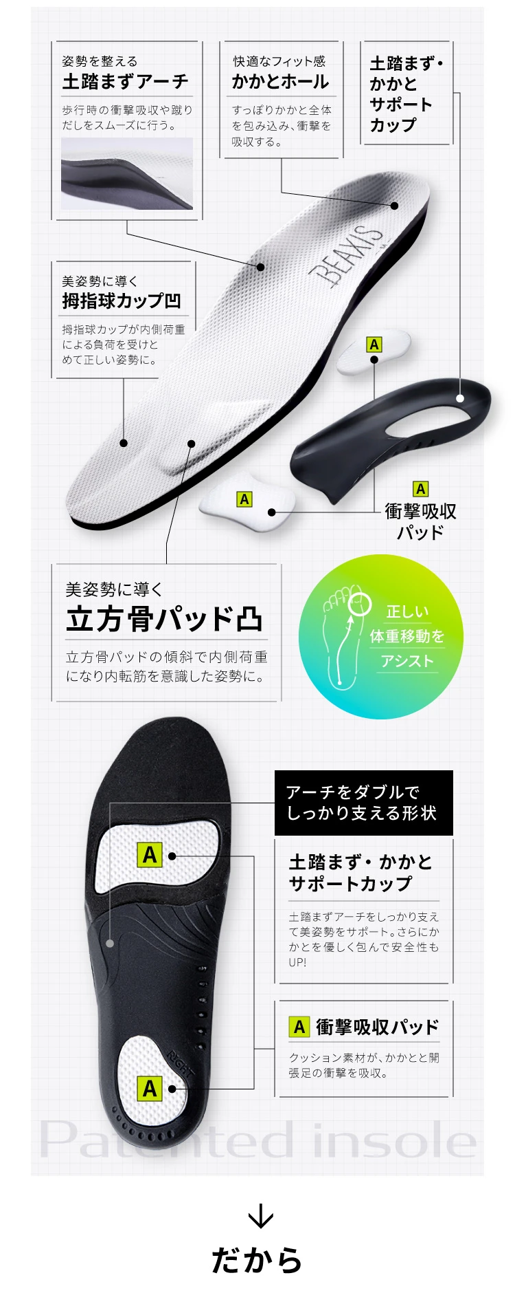 重心が自然と内側にかかる独自インソール設計。内側から引き締め、体幹が目覚め、痩せやすい姿勢へサポート。