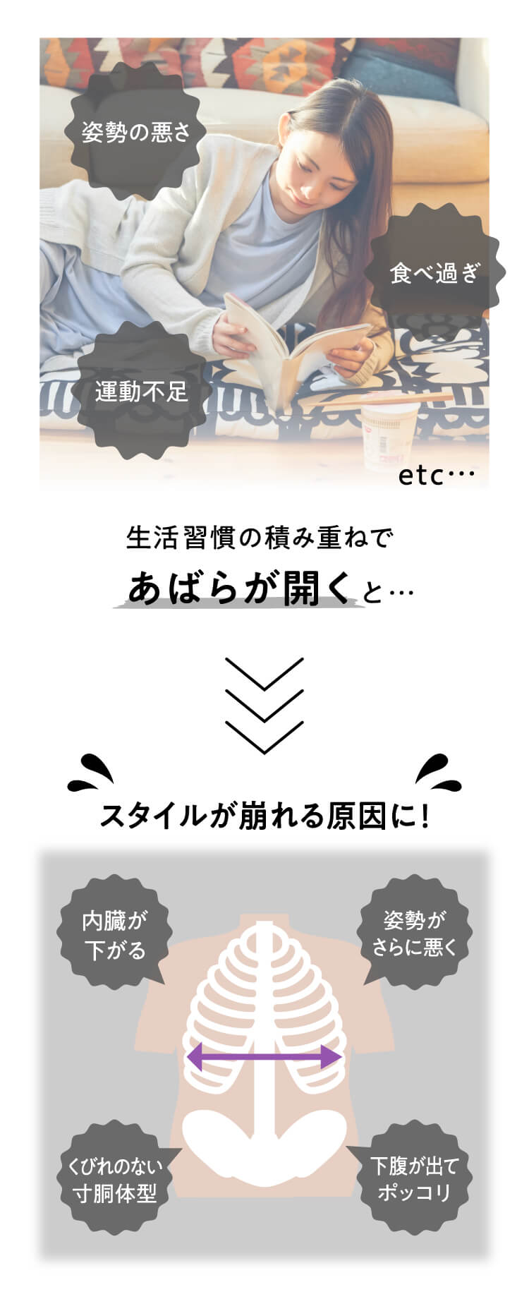 生活習慣の積み重ねであばらが開くと、スタイルが崩れる原因に
