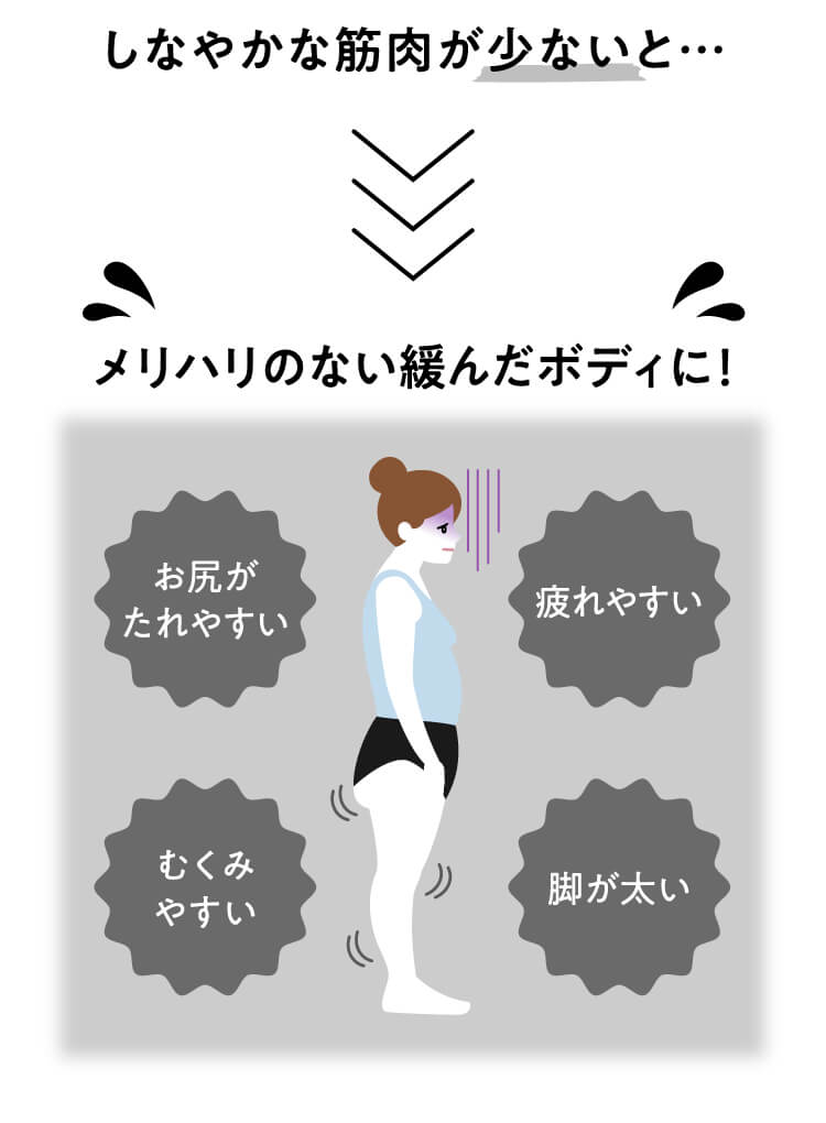 しなやかな筋肉が少ないと、メリハリのないゆるんだボディに