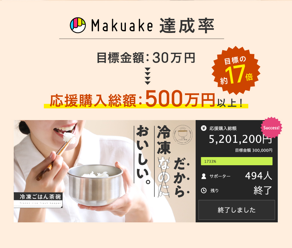 Makuake 達成率、目標の約17倍！応援購入総額：500万円以上！