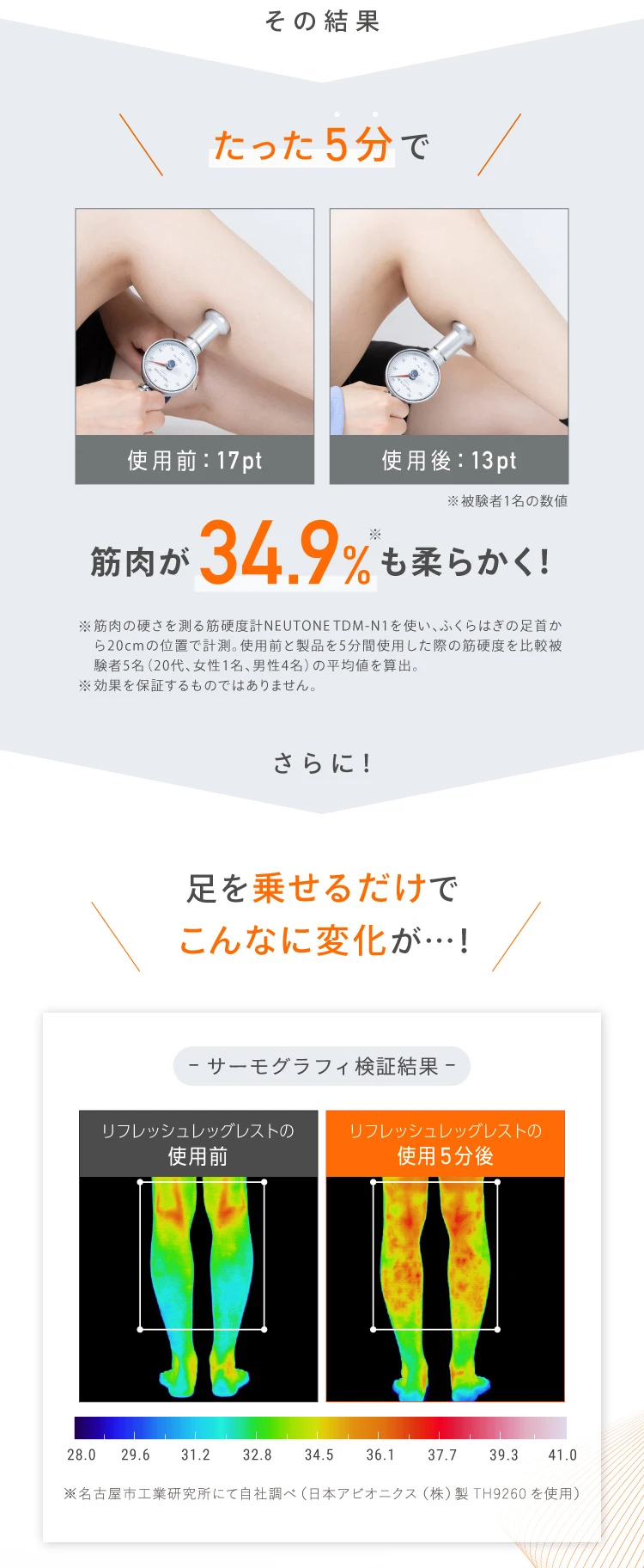 その結果、たった3分で筋肉が34.9％も柔らかく！足を乗せるだけでこんなに変化が…！