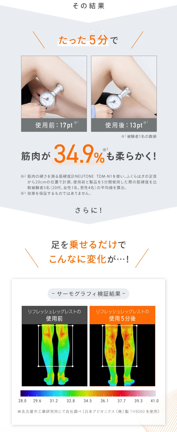 その結果、たった3分で筋肉が34.9％も柔らかく！足を乗せるだけでこんなに変化が…！