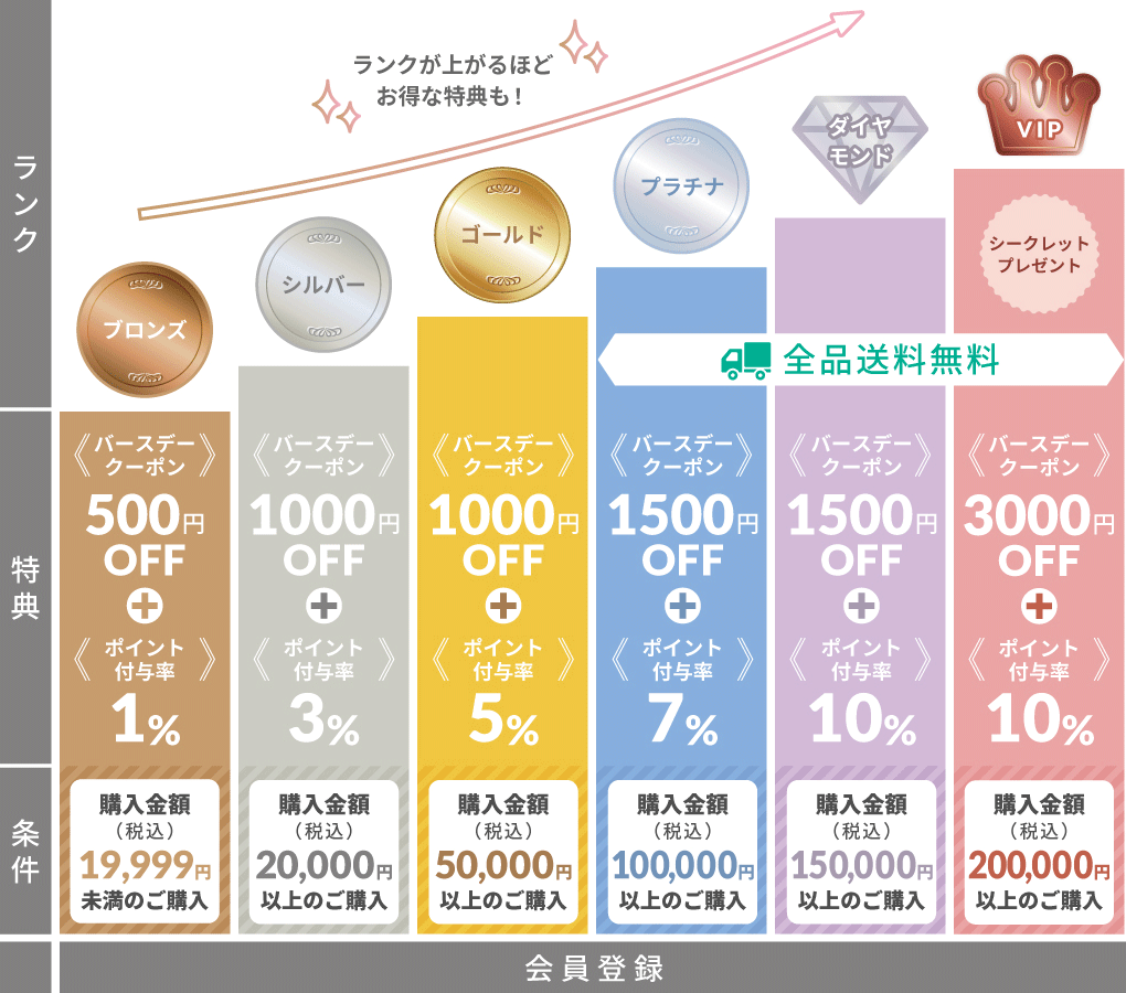 「ブロンズ・シルバー・ゴールド・プラチナ・ダイヤモンド・VIP」の6つのランクごとに、バースデークーポンやポイント付与率が違います。ランクが上がるほどお得!
