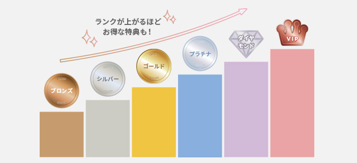 ランクが上がるほどお得な特典も！