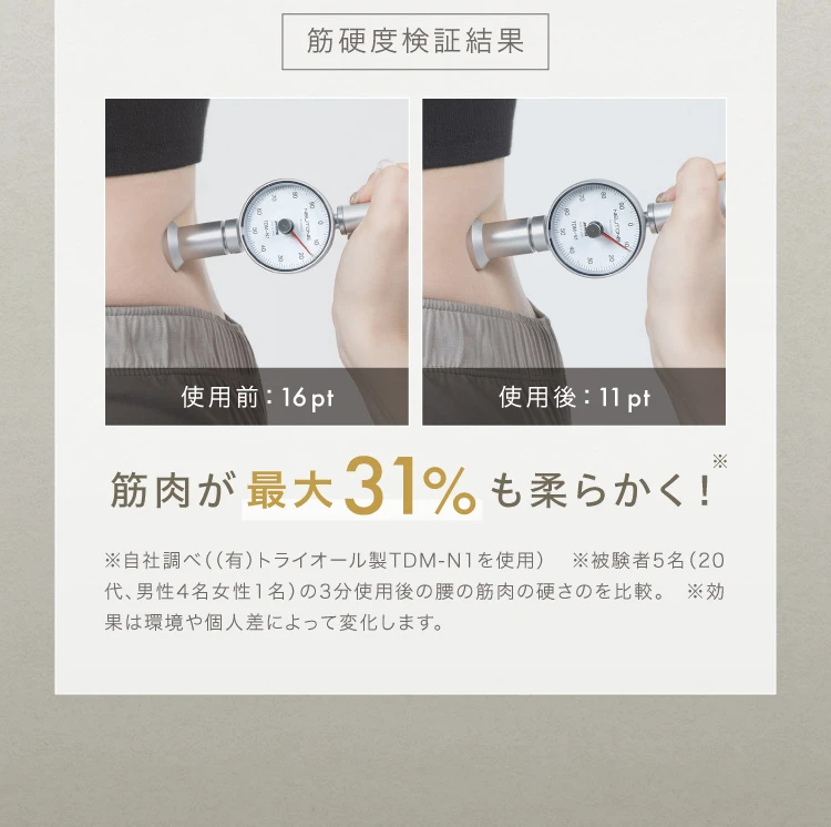 筋肉が最大31％も柔らかく