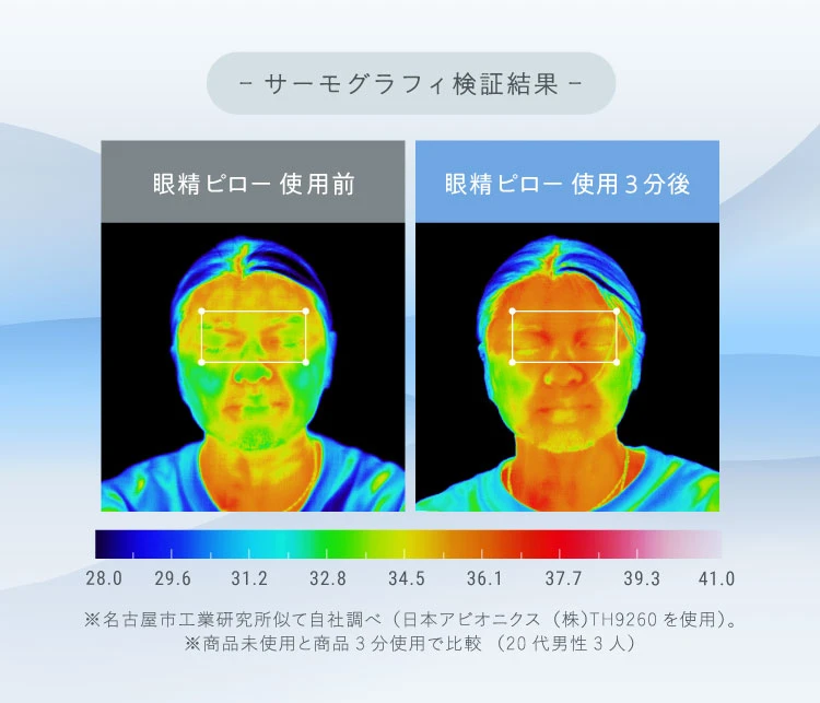 サーモグラフィによる眼精ピロー使用前後の検証結果