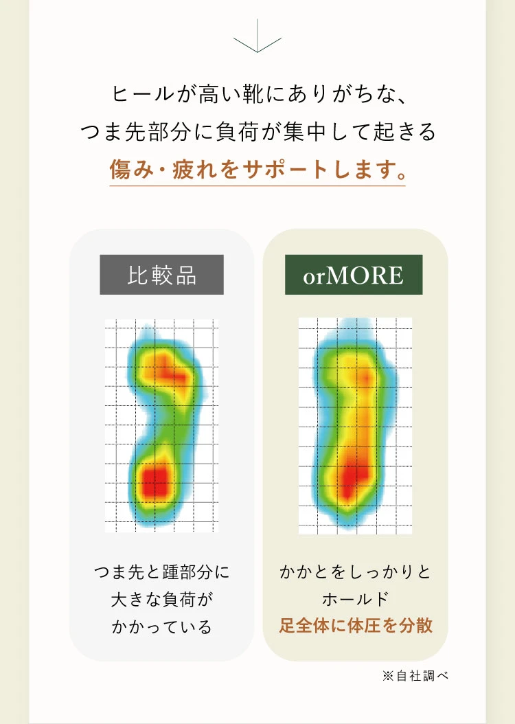 ヒールが高い靴にありがちな、つま先部分に負荷が集中して起きる傷み・疲れをサポートします。