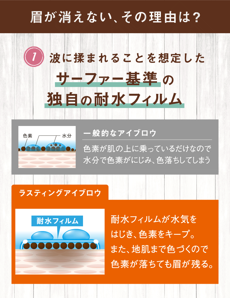 ポイント①：波に揉まれることを想定したサーファー基準の耐水フィルム