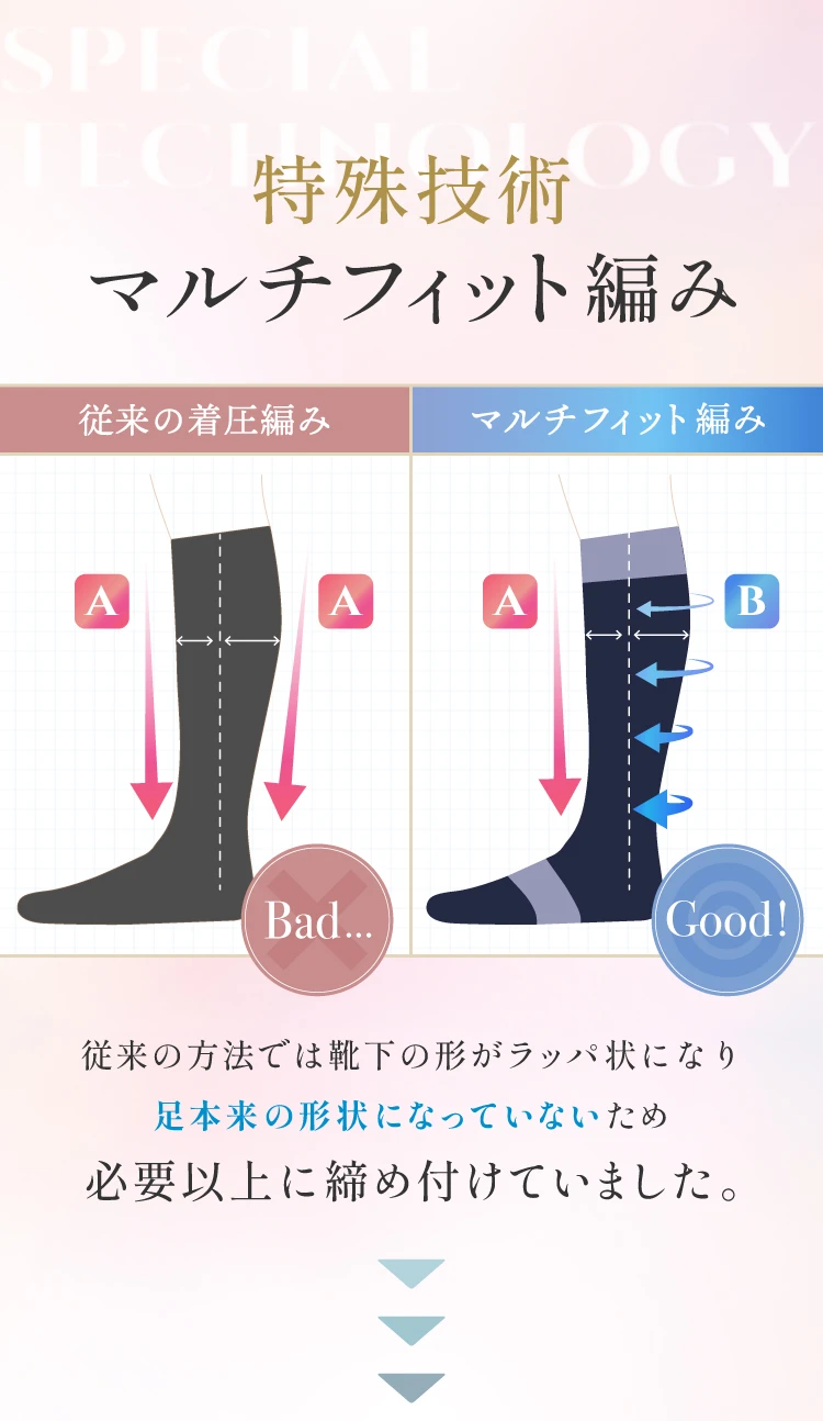 それを実現したのは、特殊技術マルチフィット編みです。