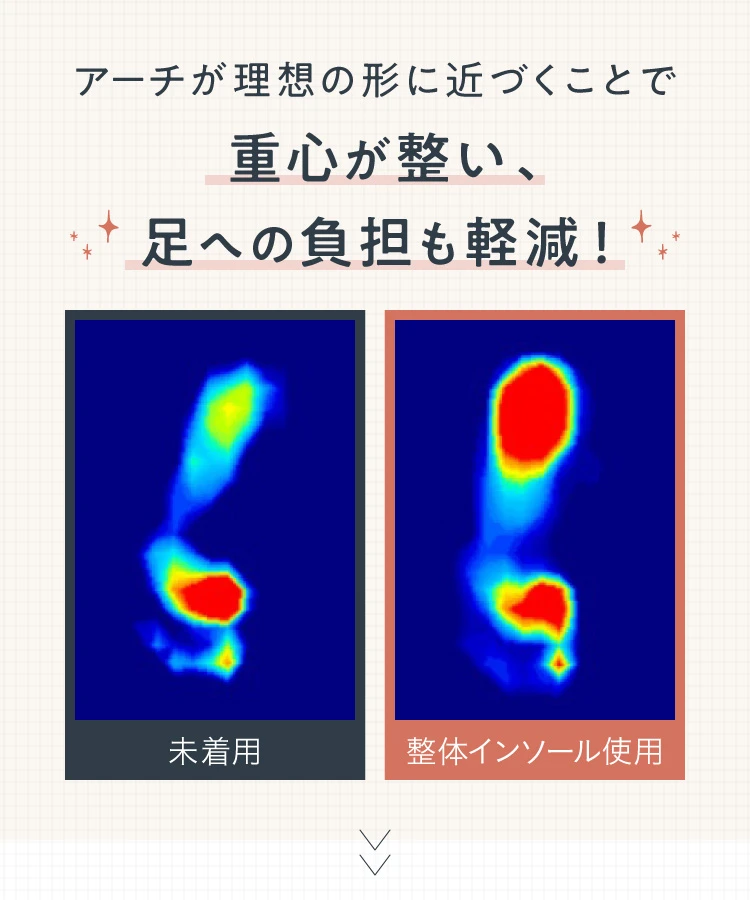 アーチが理想の形に近づくことで重心が整い足への負担も軽減