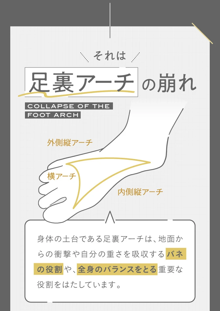 それは足裏アーチの崩れ