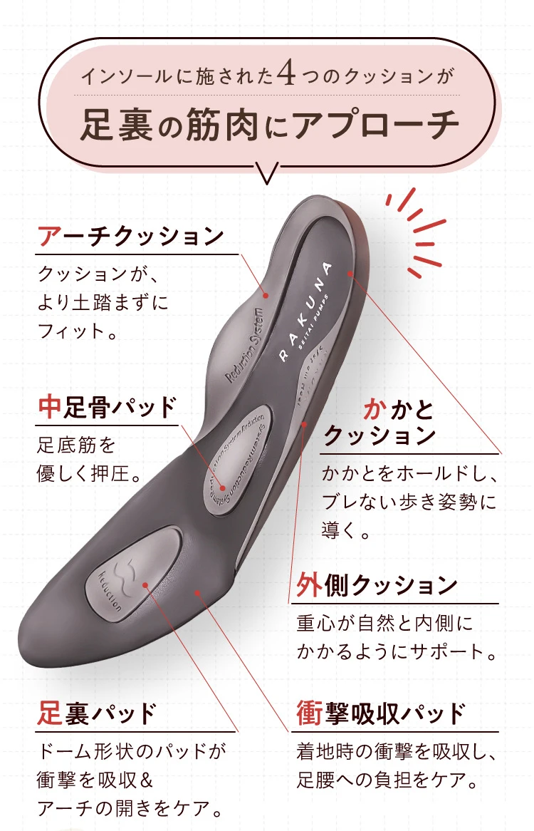 インソールに施された4つのクッションが足裏の筋肉にアプローチ