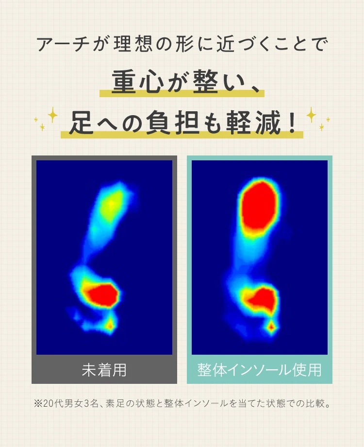 アーチが理想の形に近づくことで重心が整い、足への負担も軽減!