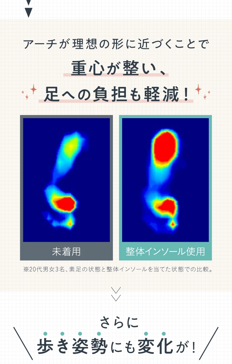 アーチが理想の形に近づくことで重心が整い足への負担も軽減