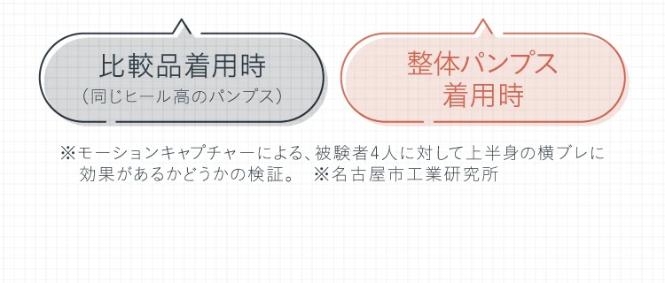 整体パンプスを履くと、平均30％ブレが軽減