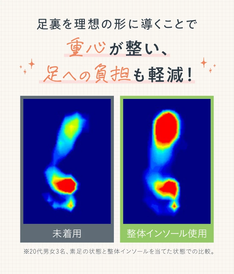 足裏を理想の形に導くことで重心が整い足への負担も軽減