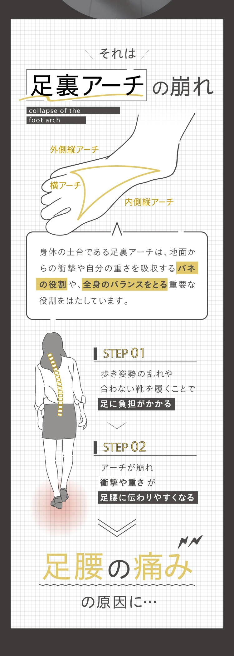 足裏アーチの崩れが足腰の痛みの原因に…