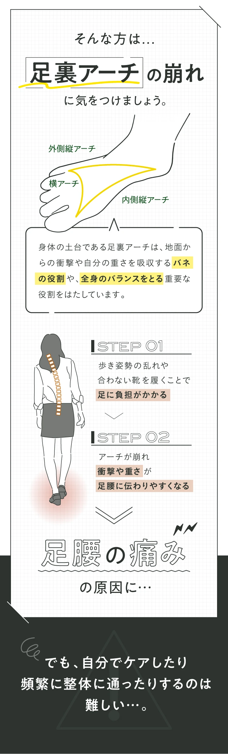 身体の土台である足裏アーチは、地面からの衝撃や自分の重さを吸収するバネの役割や全身のバランスをとる重要な役割を果たしています