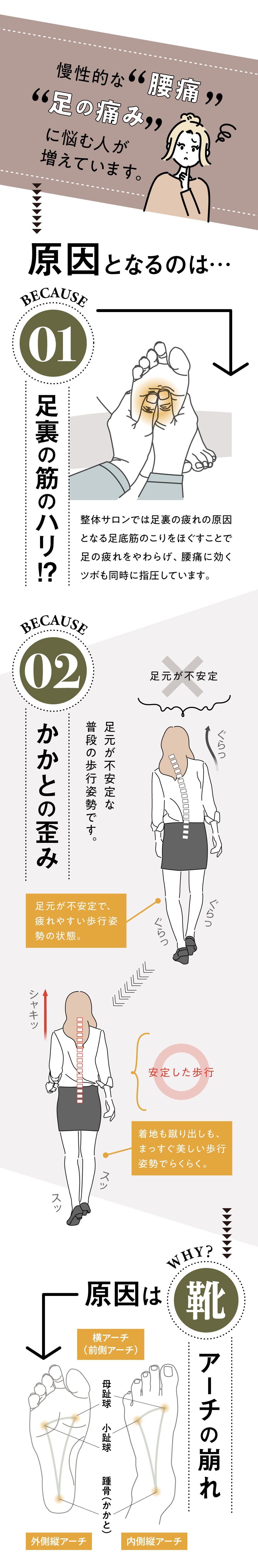 足慢性的な腰痛、足の痛みに悩む人が増えています。原因は足裏の筋のハリ！？かかとの歪み