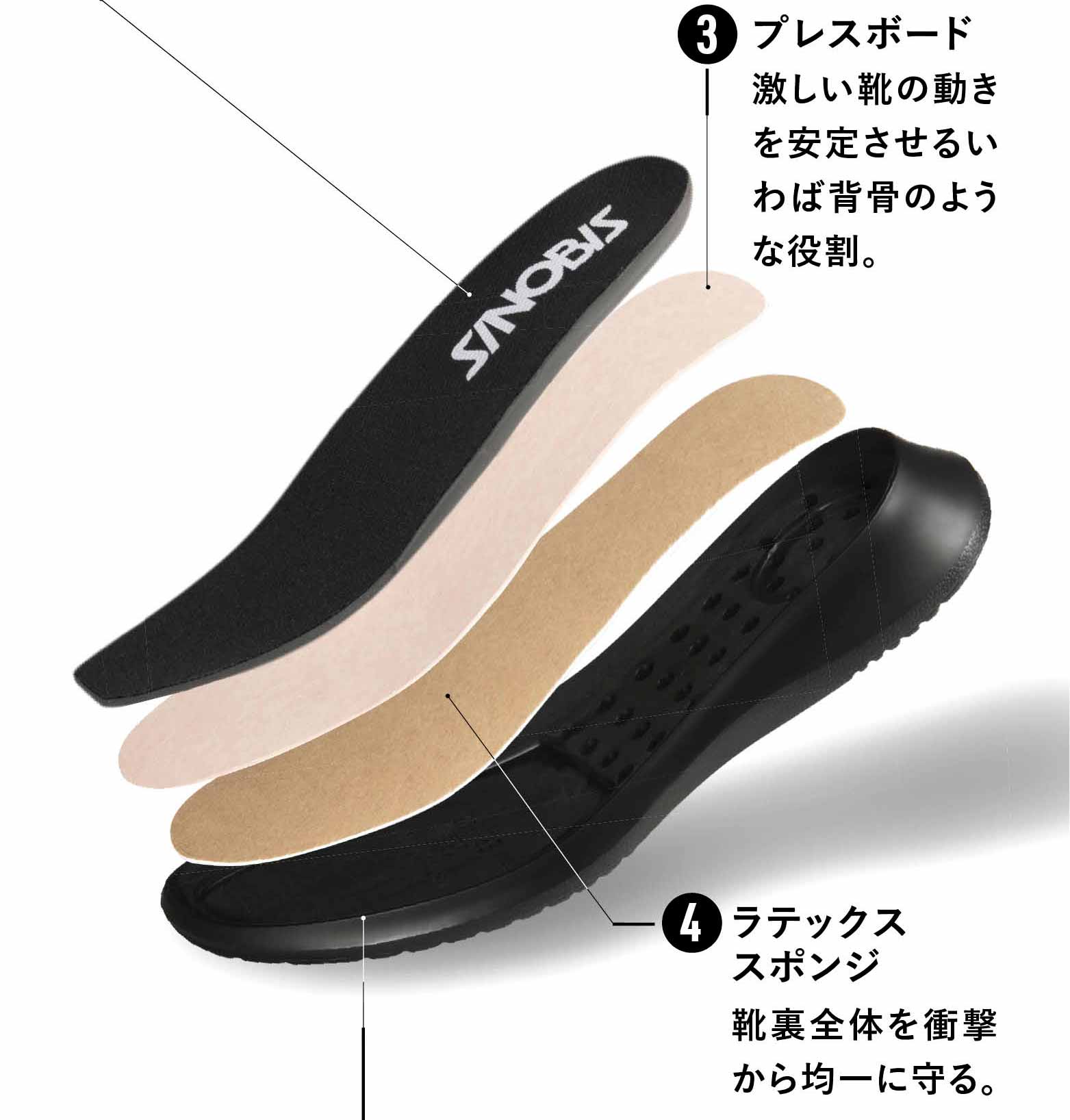 ③プレスボード激しい靴の動きを安定させるいわば背骨のような役割。④ラテックススポンジ　靴裏全体を衝撃から均一に守る。
