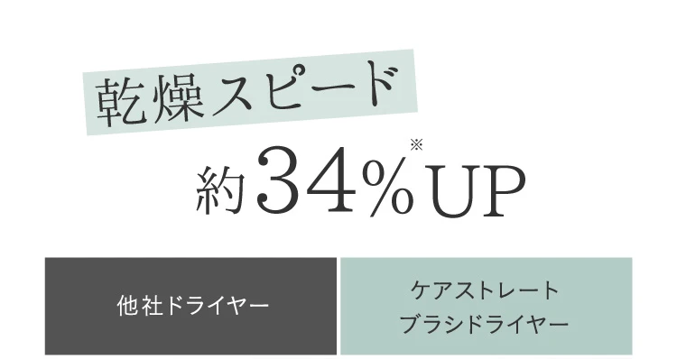 乾燥スピード約34%UP
