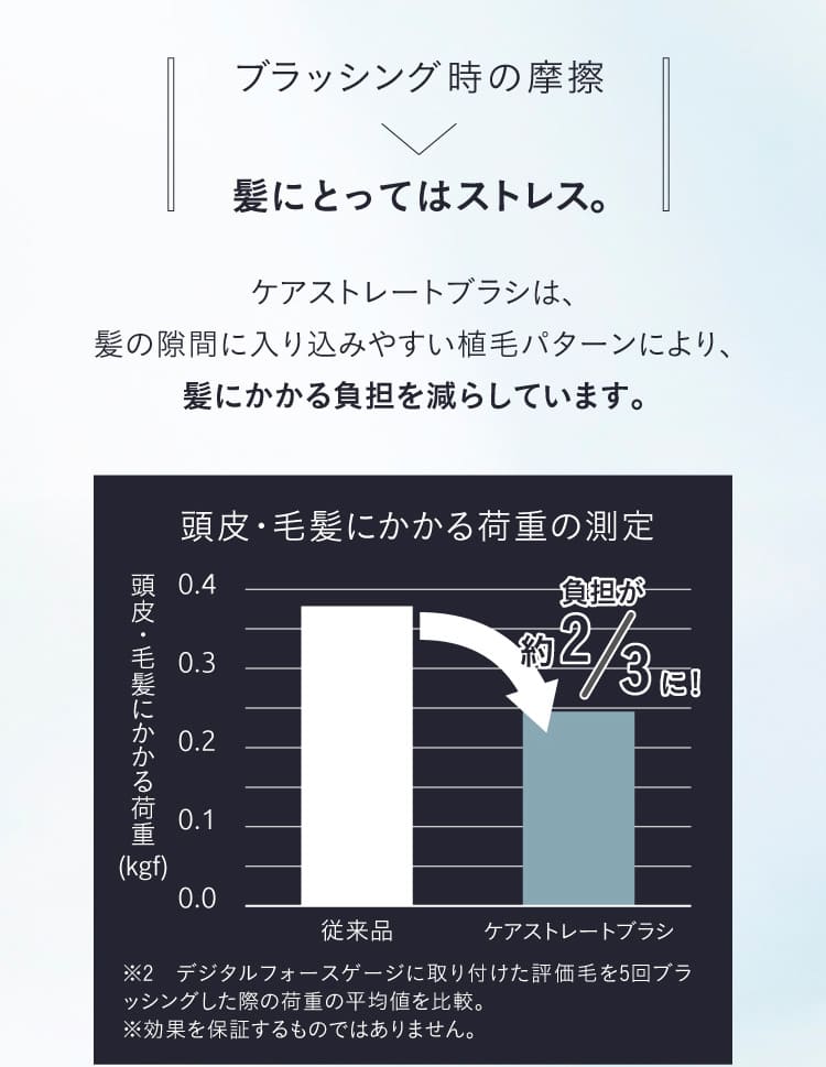 ブラッシング時の摩擦