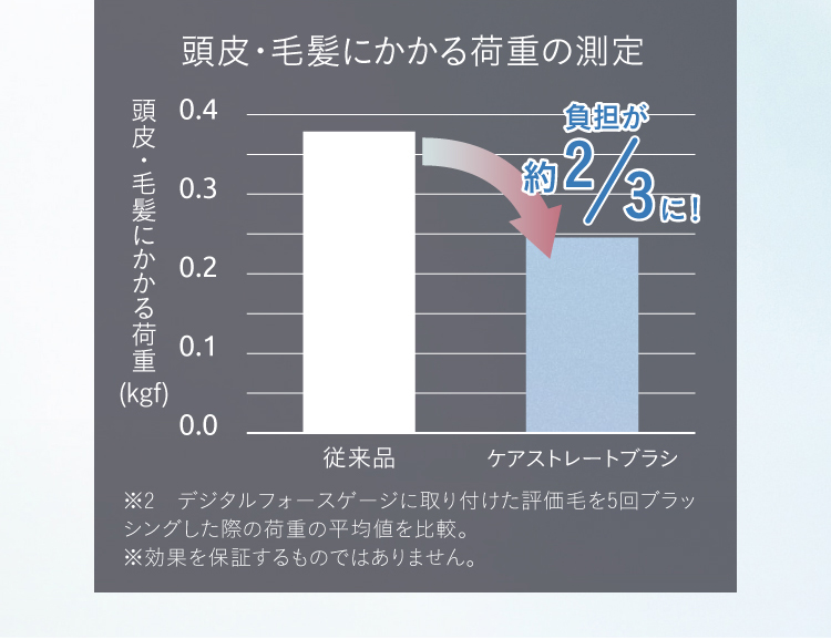 頭皮・毛髪にかかる荷重の測定 負担が約3分の2に