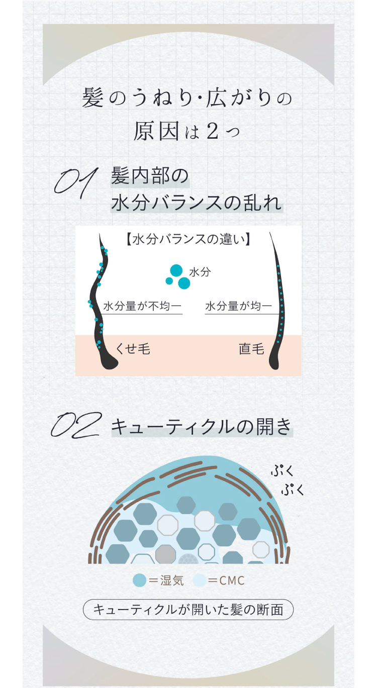 髪のうねり・広がりの原因は2つ 髪内部の水分バランスの乱れ キューティクルの開き