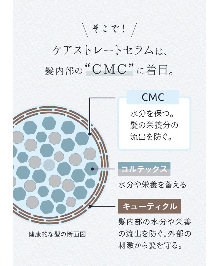 ケアストレートセラムは、愛内部のCMCに着目。