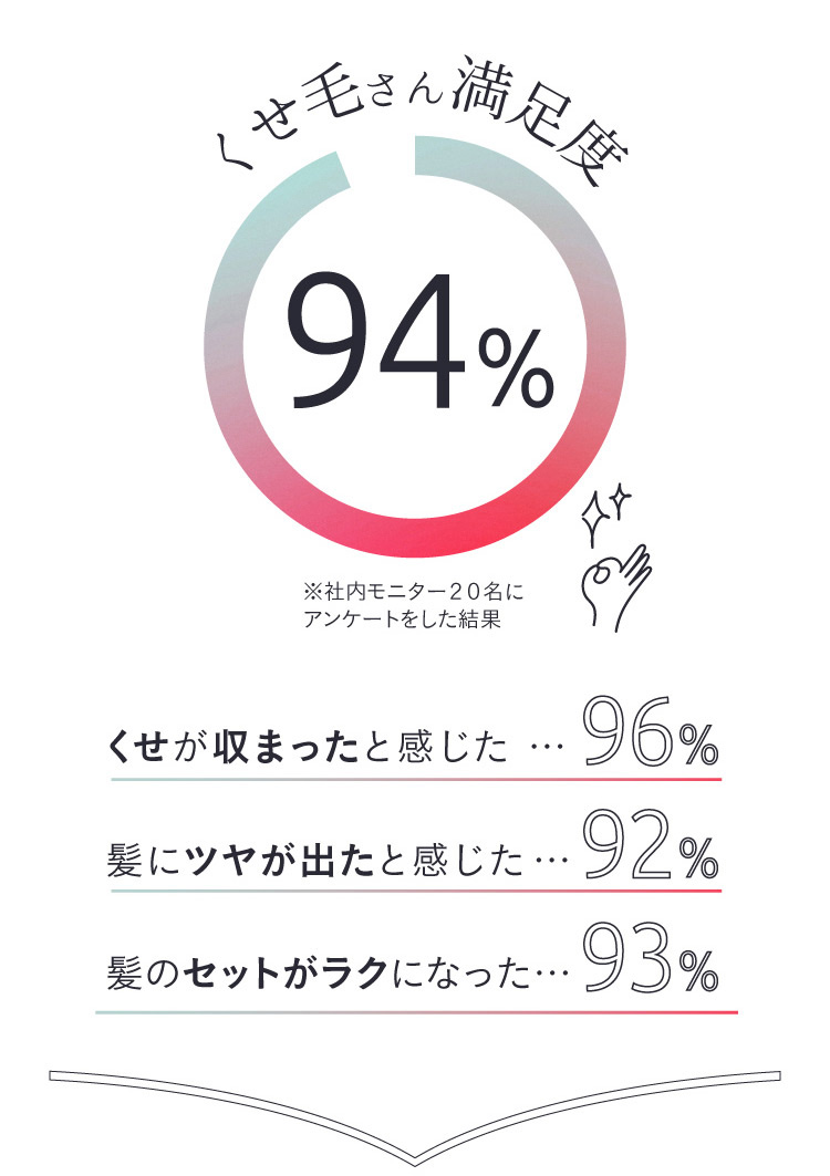 くせ毛さん満足度94％